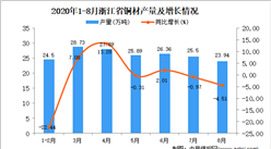 2020年8月浙江省銅材產量數據統計分析
