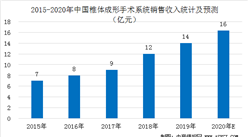 2020年中國椎體成形手術系統市場規模預測分析（圖）