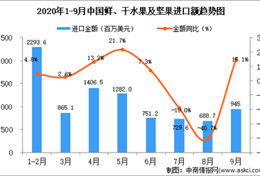 2020年9月中国鲜、干水果及坚果进口数据统计分析