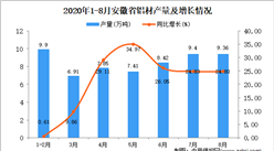 2020年8月安徽省铝材产量数据统计分析