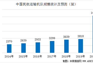 中国已成为全球第二大航空运输市场  2038年民用航空机队规模将超10000架（图）