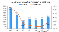 2020年8月浙江省包装专用设备产量数据统计分析