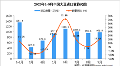 2020年9月中国大豆进口数据统计分析