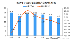 2020年8月安徽省铜材产量数据统计分析