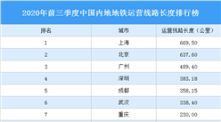 2020年前三季度中國內地地鐵運營線路長度排行榜：上海第一 北京第二（圖）