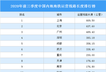 2020年前三季度中国内地地铁运营线路长度排行榜：上海第一 北京第二（图）