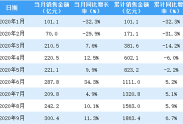 2020年9月龍湖集團銷售簡報：銷售額同比增長11.3%（附圖表）