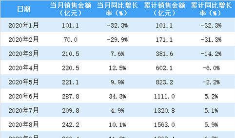 2020年9月龙湖集团销售简报：销售额同比增长11.3%（附图表）