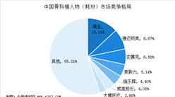 2020年中国骨科植入性医疗器械市场竞争格局分析：国外企业占据较大份额（图）