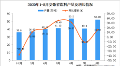 2020年8月安徽省饮料产量数据统计分析