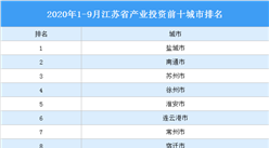2020年1-9月江蘇省各市產業投資排名（產業篇）
