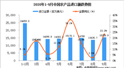 2020年9月中國農產品進口數據統計分析