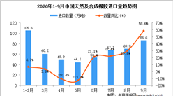 2020年9月中國天然及合成橡膠進口數據統計分析