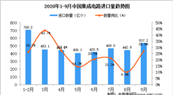 2020年9月中国集成电路进口数据统计分析