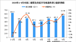 2020年9月中国二极管及类似半导体器件进口数据统计分析