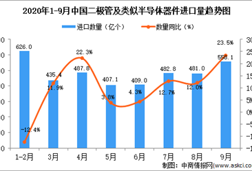 2020年9月中國二極管及類似半導體器件進口數據統計分析