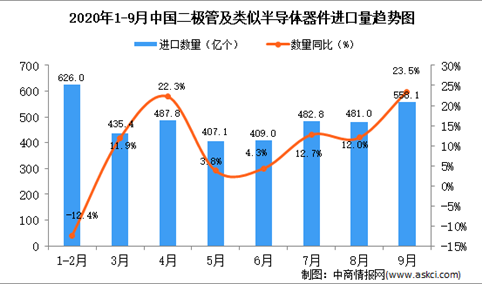 2020年9月中国二极管及类似半导体器件进口数据统计分析