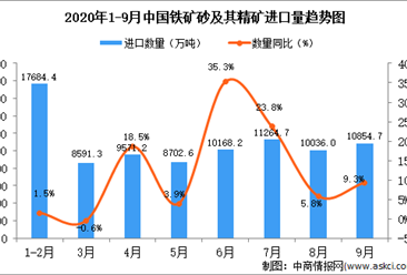 2020年9月中國鐵礦砂及其精礦進口數據統計分析