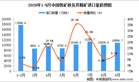 2020年9月中国铁矿砂及其精矿进口数据统计分析