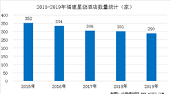 2020年福建星级酒店经营数据统计分析（附数据图）