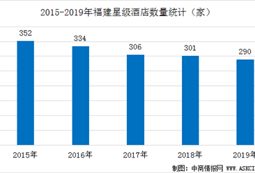 2020年福建省星级酒店经营数据统计分析（附数据图）