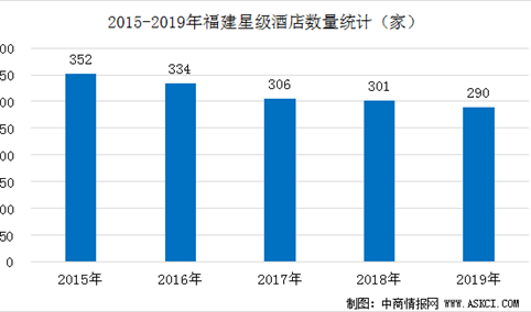 2020年福建省星级酒店经营数据统计分析（附数据图）