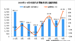 2020年9月中国汽车零配件进口数据统计分析