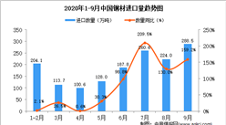 2020年9月中國鋼材進口數據統計分析
