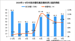2020年9月中國未鍛軋銅及銅材進口數據統計分析