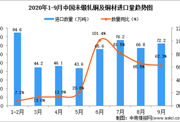 2020年9月中国未锻轧铜及铜材进口数据统计分析