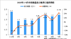 2020年9月中国液晶显示板进口数据统计分析
