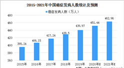 2021年中國腫瘤醫藥市場規模及發展趨勢預測分析（圖）