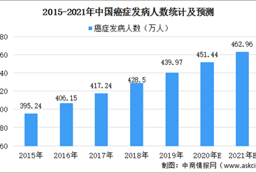 2021年中国肿瘤医药市场规模及发展趋势预测分析（图）