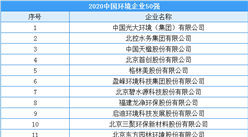 2020年中國環境企業50強排行榜