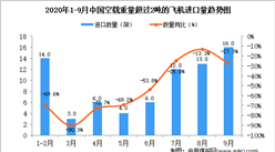 2020年9月中国空载重量超过2吨的飞机进口数据统计分析