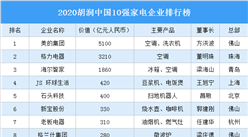 2020胡润中国10强家电企业排行榜（附榜单）