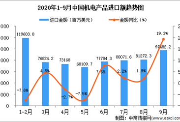 2020年9月中国机电产品进口数据统计分析