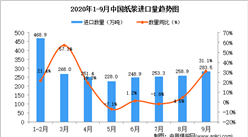 2020年9月中国纸浆进口数据统计分析