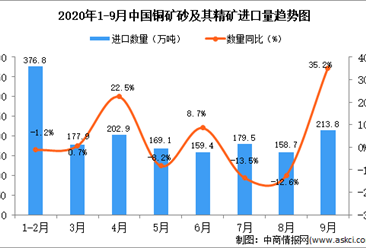 2020年9月中國銅礦砂及其精礦進口數據統計分析