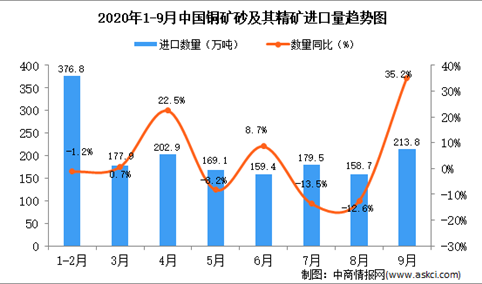 2020年9月中国铜矿砂及其精矿进口数据统计分析