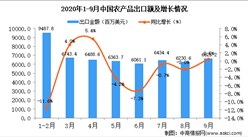 2020年9月中国农产品出口数据统计分析