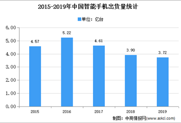 2020年中国智能手机市场现状及发展趋势预测分析