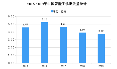 2020年中国智能手机市场现状及发展趋势预测分析