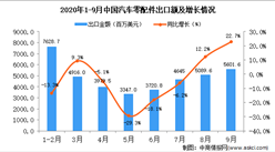 2020年9月中国汽车零配件出口数据统计分析