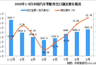 2020年9月中國汽車零配件出口數據統計分析