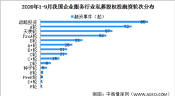 2020年1-9月我国企业服务行业私募股权投融资分析：共发生405起（附融资事件汇总）