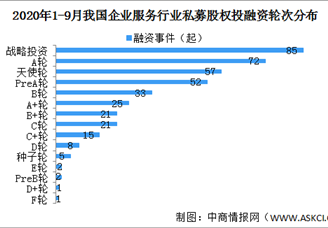 2020年1-9月我国企业服务行业私募股权投融资分析：共发生405起（附融资事件汇总）