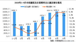 2020年9月中国服装及衣着附件出口数据统计分析