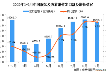 2020年9月中国服装及衣着附件出口数据统计分析