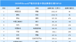 2020年BrandZ?最具價值中國品牌100強排行榜TOP10（附榜單）